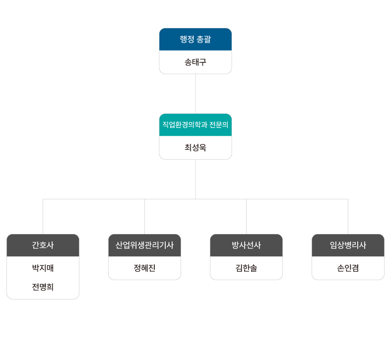 조직도